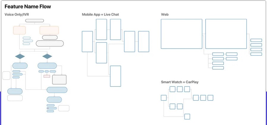 Feature flow across voice, mobile, web, watch and car